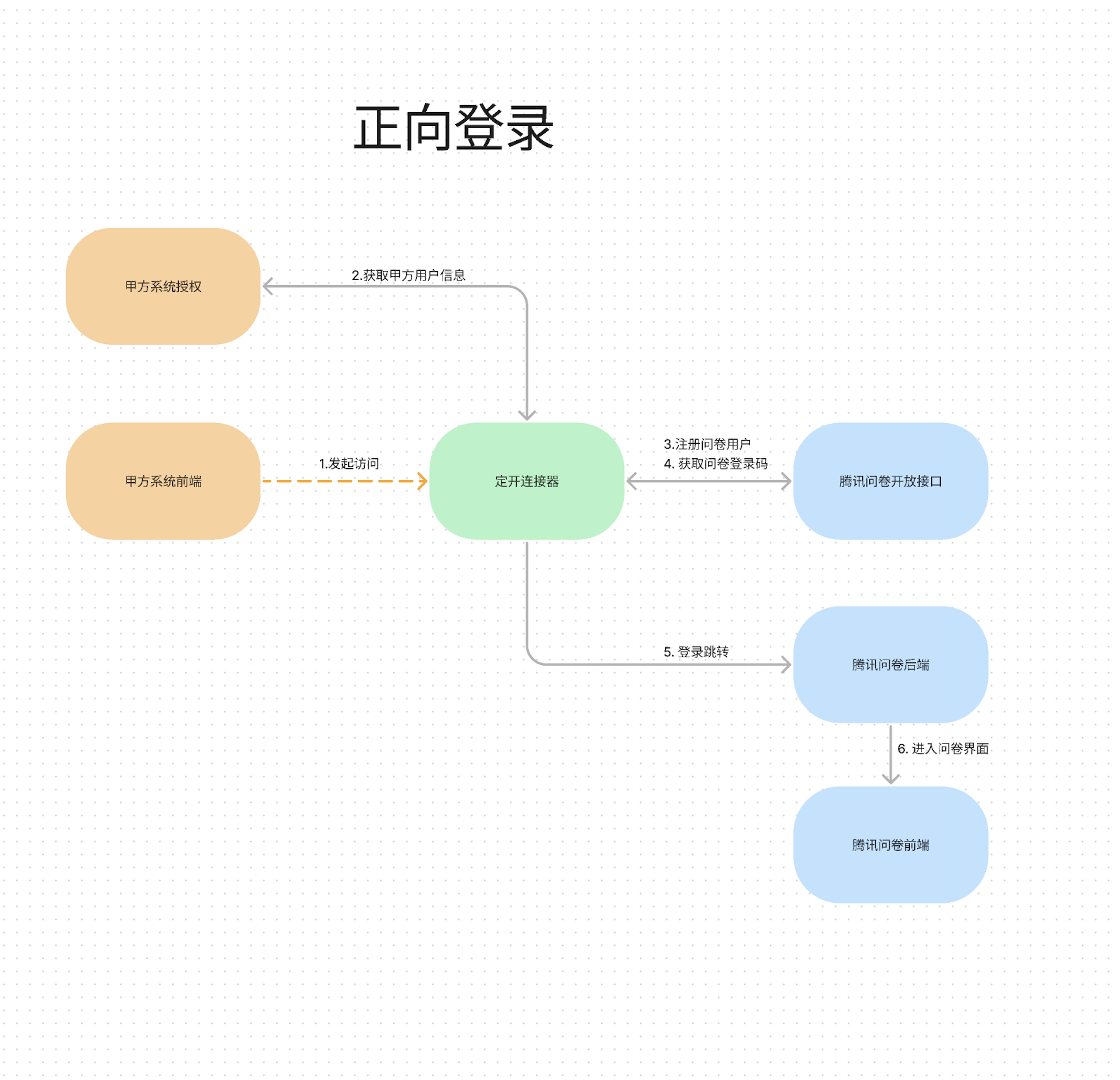 正向登录