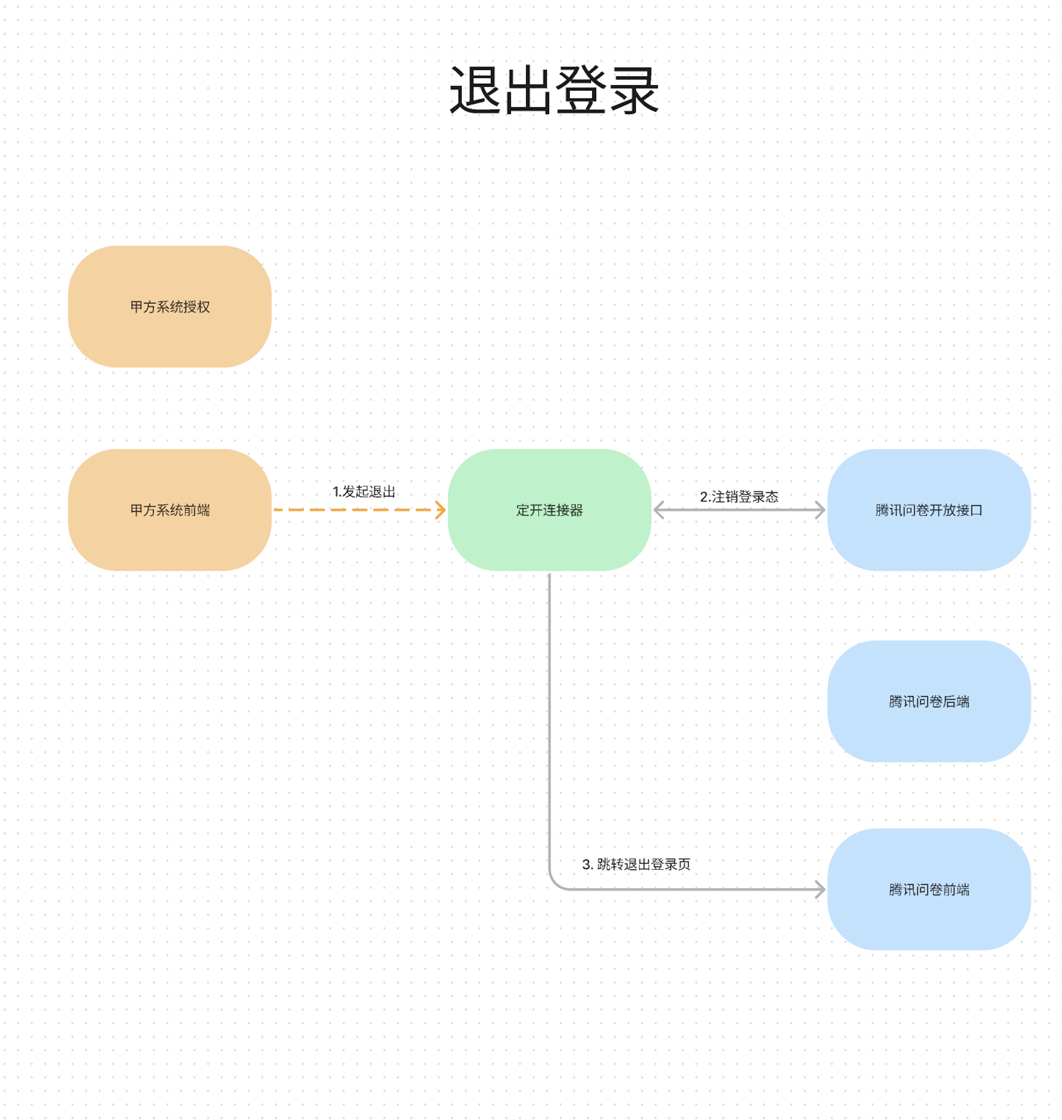 退出登录